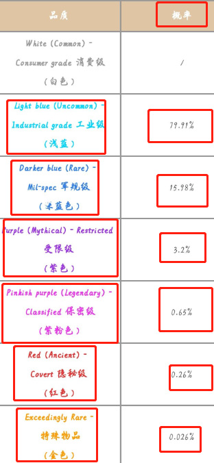 csgo开箱高概率技巧是什么？