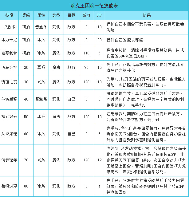 洛克王国洛一纪厉害吗？