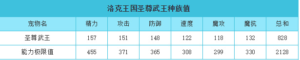 洛克王国魔神武王和圣尊武王哪个好？