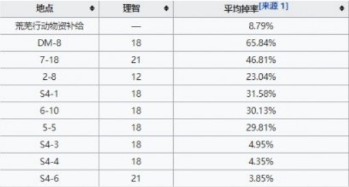 明日方舟异铁组怎么刷划算？