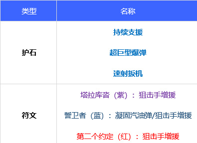 dnf110男弹药110级装备怎么搭配？