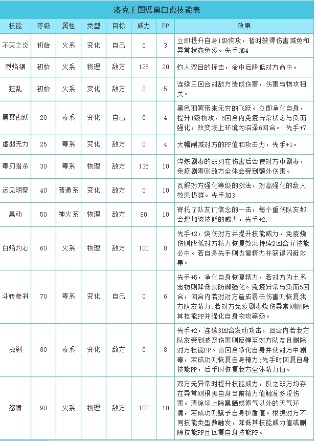 洛克王国惩崇白虎技能搭配有哪些？