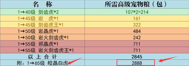 创造与魔法白虎升到65级要多少高级宠物粮？