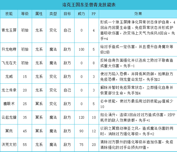 洛克王国东圣兽青龙和偃武青龙哪个好？