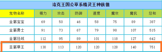 洛克王国圣藤草王怎么样？