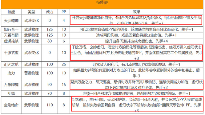 洛克王国圣尊武王值得练吗？