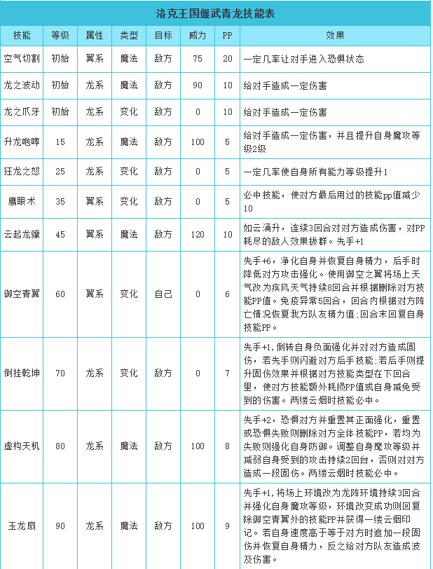 洛克王国东圣兽青龙和偃武青龙哪个好？