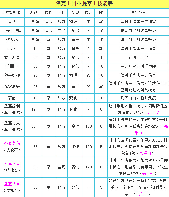 洛克王国圣藤草王怎么样？