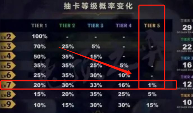 云顶之弈s7敖兴几级能刷出来？