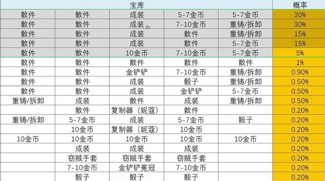 云顶之弈S7龙之秘宝会不会出金铲？