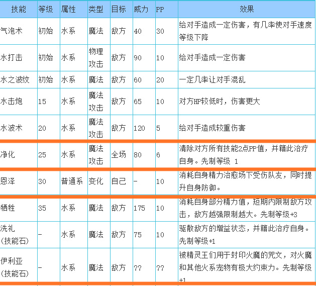 洛克王国泓浪水王技能怎么搭配？