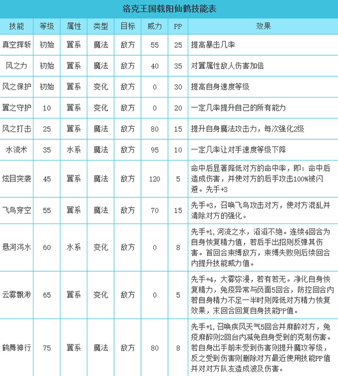 洛克王国载阳仙鹤技能怎么搭配？