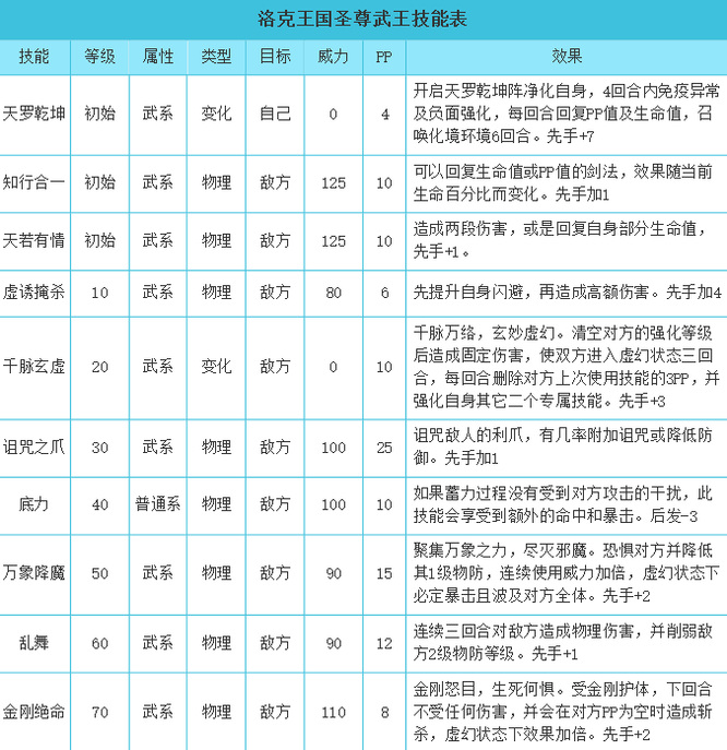 洛克王国圣尊武王技能配置是什么？