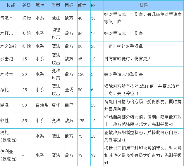 洛克王国泓浪水王技能怎么搭配？