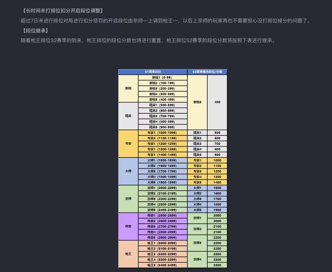 穿越火线枪王排位段位继承规则是什么？