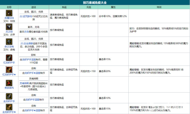 地下城堡2技巧衰减免疫装备有哪些？