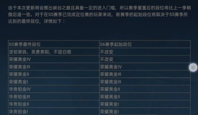 英雄联盟手游S6新赛季大师段位会掉到哪个段位？