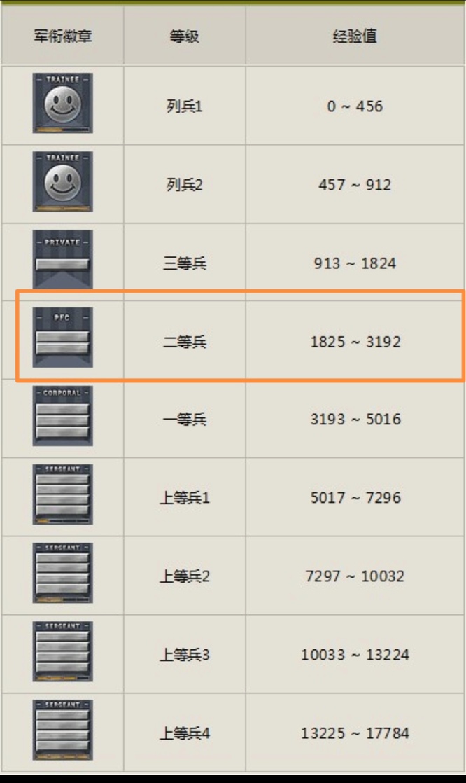 穿越火线端游二等兵是什么军衔？