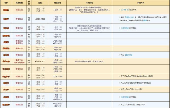 烟雨江湖60级橙色装备怎么获得？