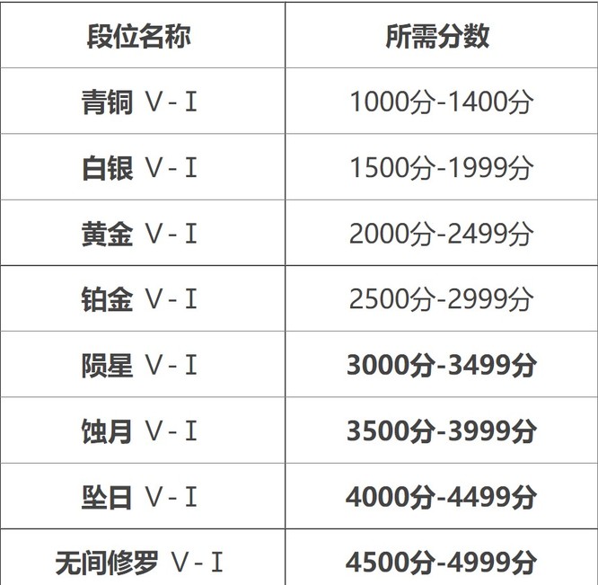 永劫无间S4段位顺序是什么？