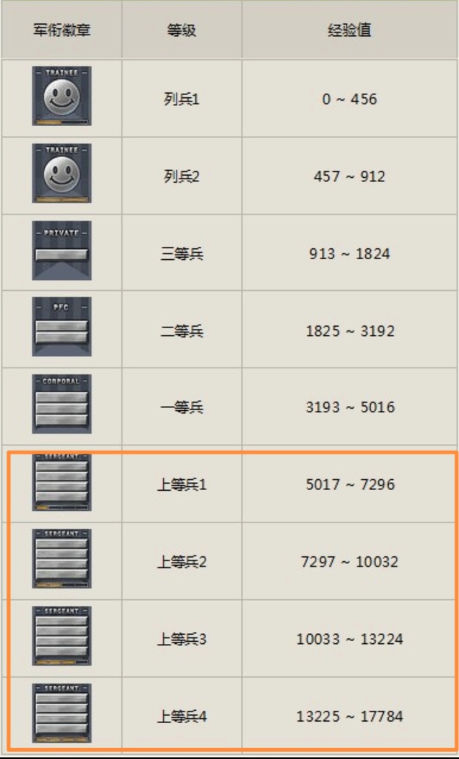 穿越火线端游上等兵的级别很低吗？