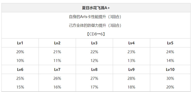 fgo弓呆值得练吗？