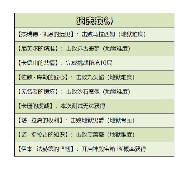 暗黑不朽失落的遗物在哪？