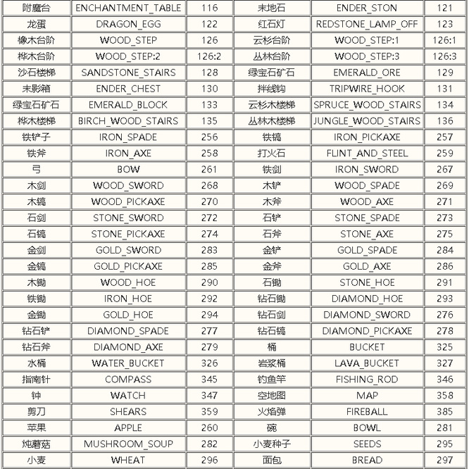 我的世界2022物品英文名大全是什么样的？