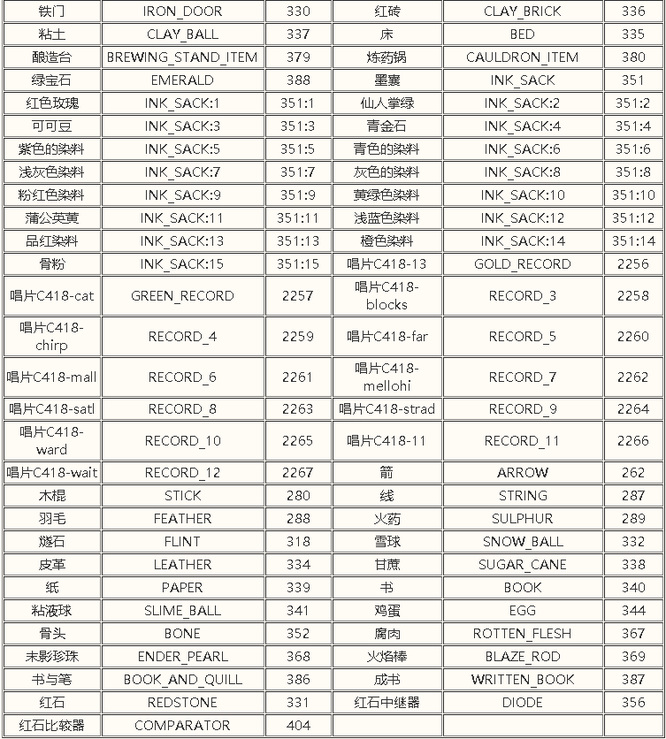 我的世界2022物品英文名大全是什么样的？