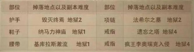 暗黑破坏神：不朽各套装物品获取途径介绍有哪些？