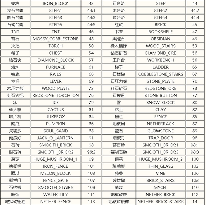 我的世界2022物品英文名大全是什么样的？