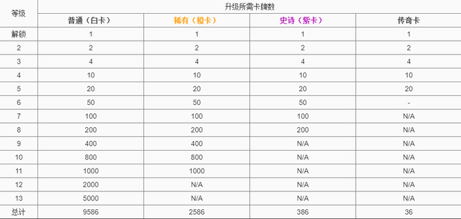 皇室战争升满一张普通卡要多少卡？