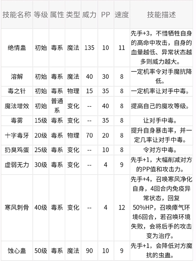 洛克王国毒王pve技能如何搭配？