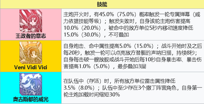 碧蓝航线罗马值得练吗？