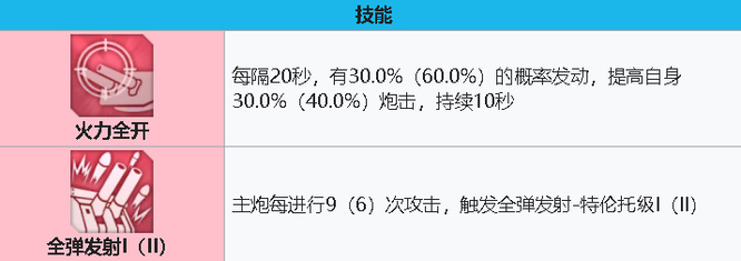 碧蓝航线特伦托强度如何？