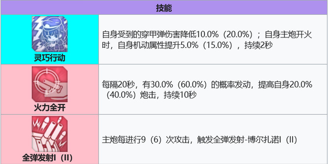 碧蓝航线博尔扎诺值得练吗？