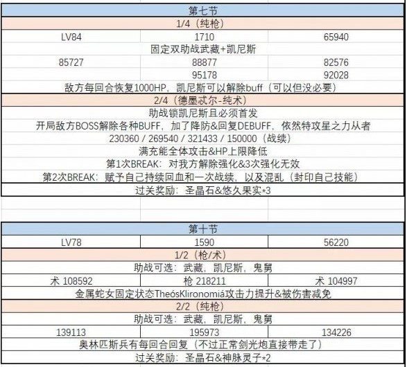 命运-冠位指定星间山脉都市一共多少节？