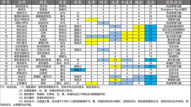 荒野大镖客2马匹排行榜是什么样的？