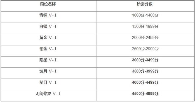 永劫无间S4段位排行是什么样的？