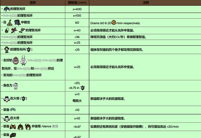 饥荒联机版san值怎么加？