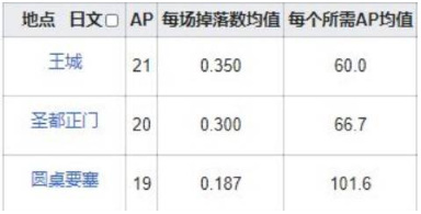 命运-冠位指定大骑士勋章在哪里刷？