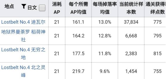 fgo金蛋哪里爆率最高？