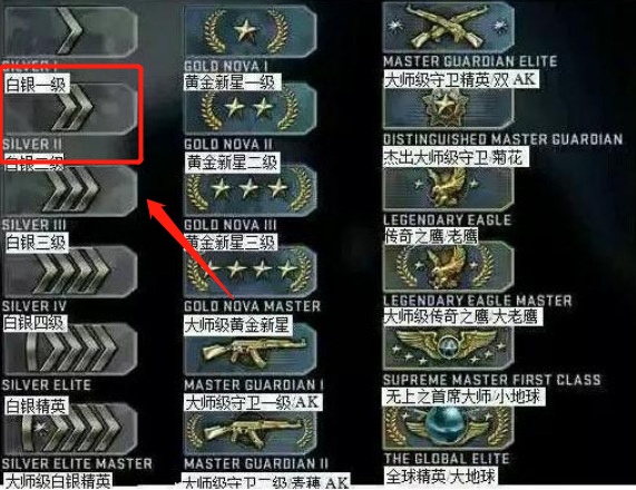 csgo白银一大师级精英等于完美什么水平？