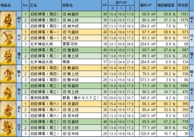 fgo骑兵棋子怎么获得？