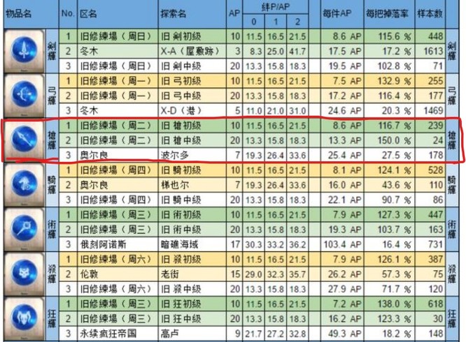 命运-冠位指定枪之辉石掉落在哪最多？