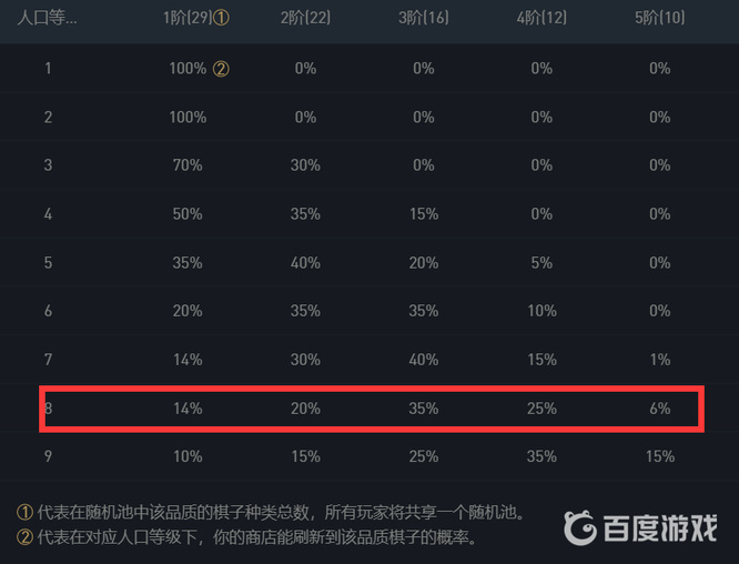 金铲铲之战s6.5赛季8级概率是多少？