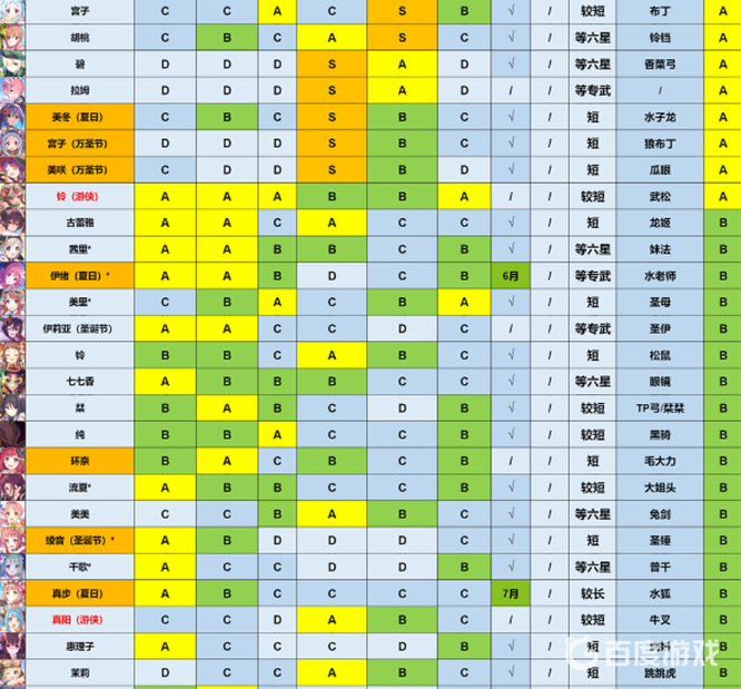 公主连结人物强度排行2022是怎么样的？