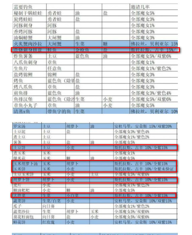 我的勇者斯托拉斯喜欢吃什么？