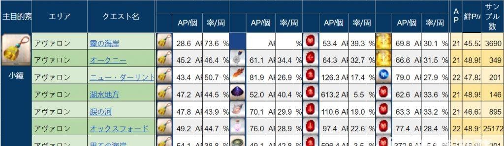 fgo小钟哪里掉率最高？