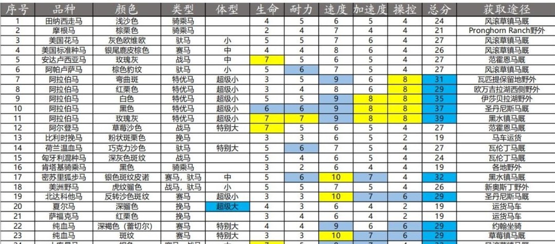 荒野大镖客2线上极品马排行是什么样的？